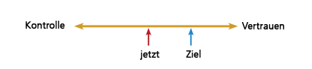 Von der Kontrolle zum Vertrauen